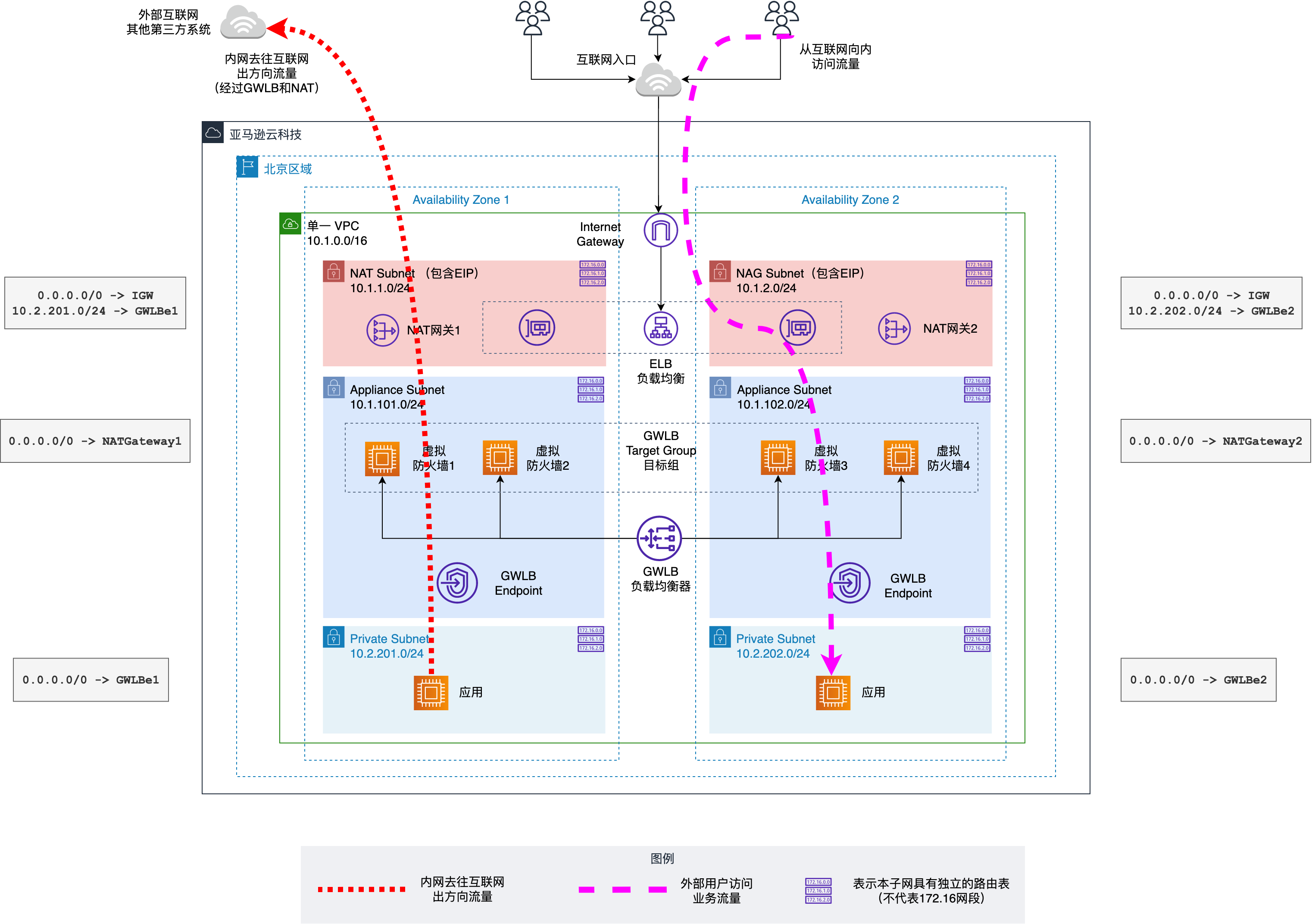 总体架构图和路由表说明